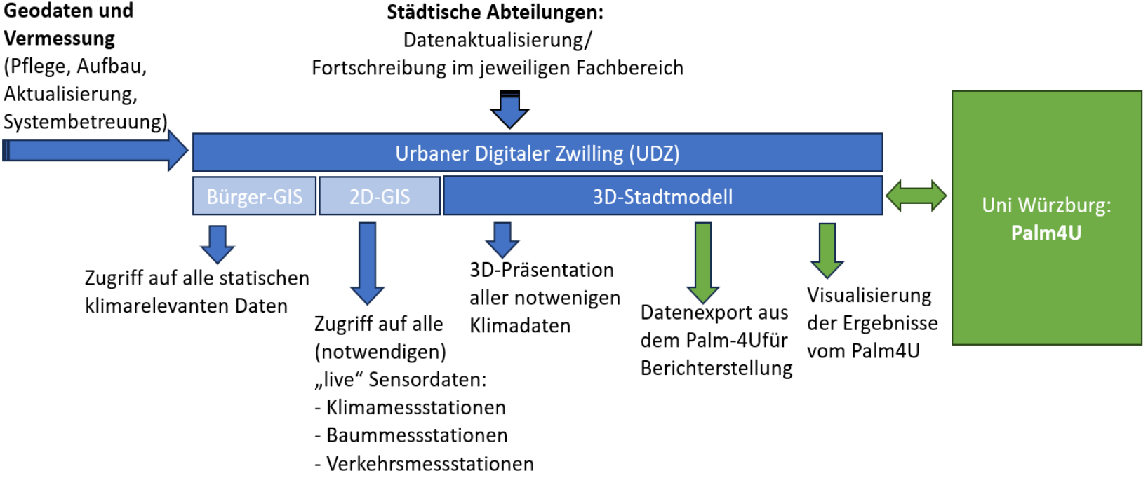 Vorhaben als schematische Darstellung